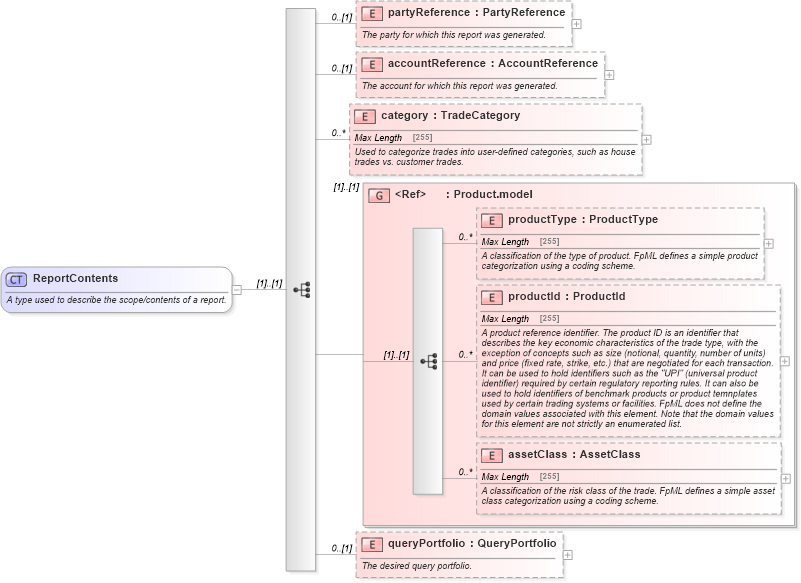 XSD Diagram of ReportContents in schema fpml-reporting-5-2_xsd (Financial products Markup Language (FpML®))