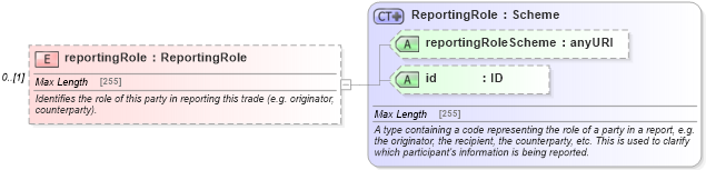 XSD Diagram of reportingRole in schema fpml-doc-5-2_xsd (Financial products Markup Language (FpML®))