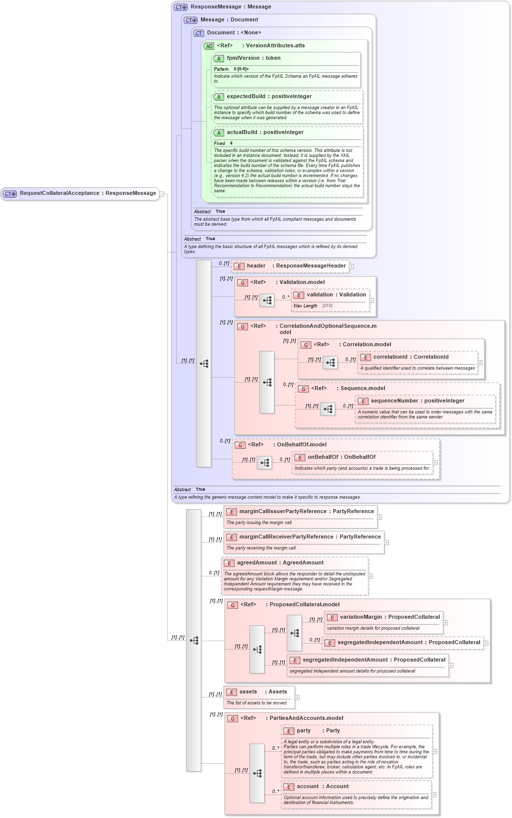 XSD Diagram of RequestCollateralAcceptance in schema fpml-collateral-processes-5-2_xsd (Financial products Markup Language (FpML®))