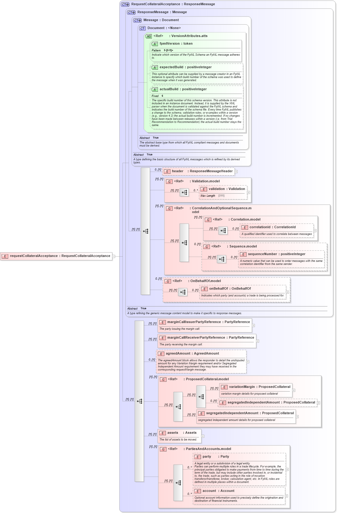 XSD Diagram of requestCollateralAcceptance in schema fpml-collateral-processes-5-2_xsd (Financial products Markup Language (FpML®))