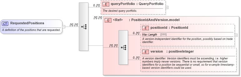 XSD Diagram of RequestedPositions in schema fpml-reporting-5-2_xsd (Financial products Markup Language (FpML®))
