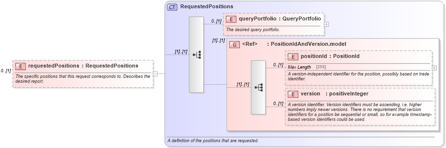 XSD Diagram of requestedPositions in schema fpml-reporting-5-2_xsd (Financial products Markup Language (FpML®))