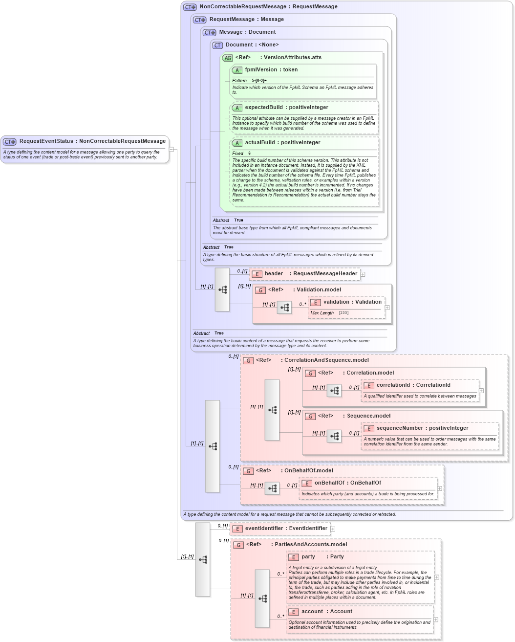 XSD Diagram of RequestEventStatus in schema fpml-msg-5-2_xsd (Financial products Markup Language (FpML®))