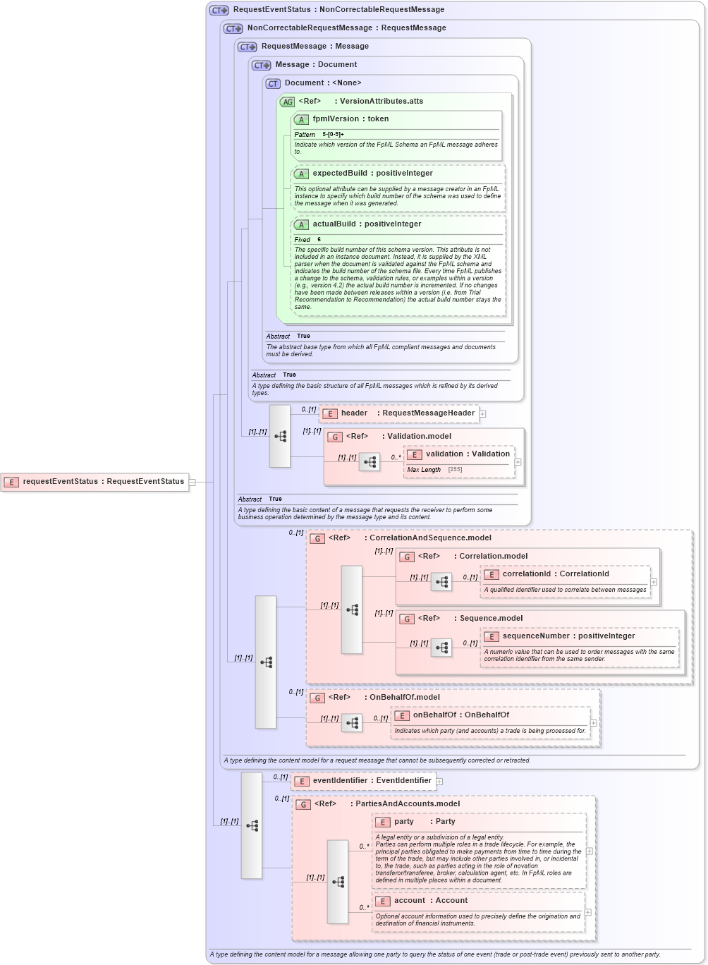 XSD Diagram of requestEventStatus in schema fpml-msg-5-2_xsd (Financial products Markup Language (FpML®))