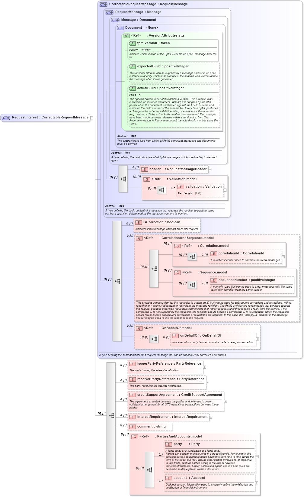 XSD Diagram of RequestInterest in schema fpml-collateral-processes-5-2_xsd (Financial products Markup Language (FpML®))