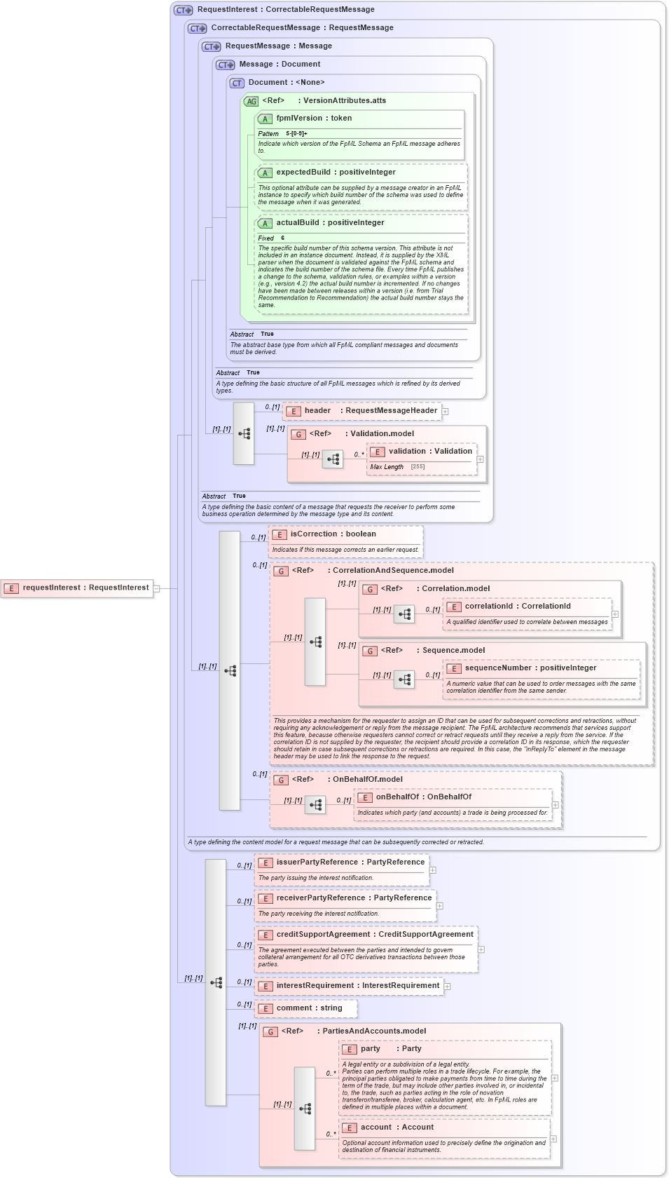 XSD Diagram of requestInterest in schema fpml-collateral-processes-5-2_xsd (Financial products Markup Language (FpML®))