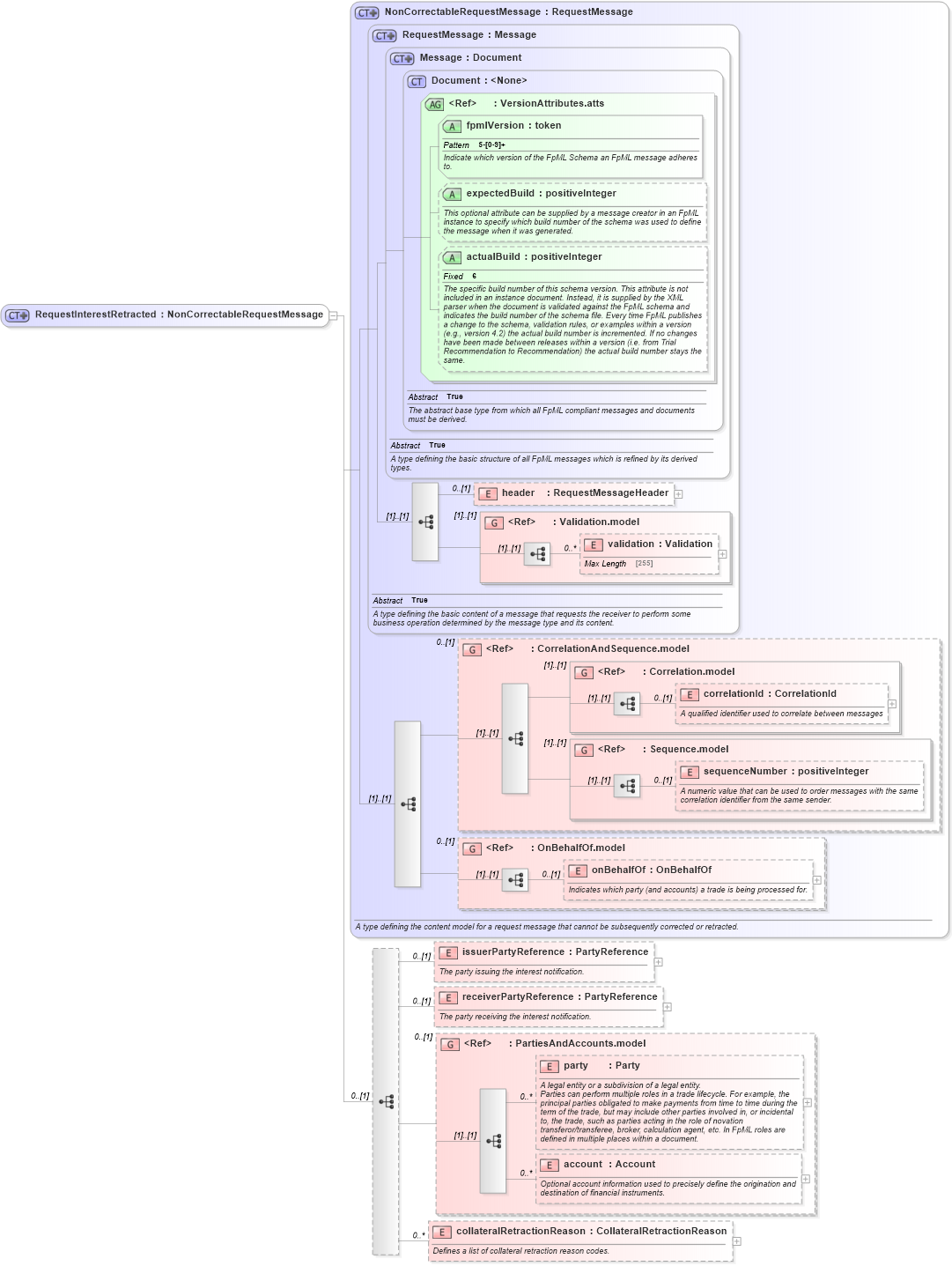 XSD Diagram of RequestInterestRetracted in schema fpml-collateral-processes-5-2_xsd (Financial products Markup Language (FpML®))