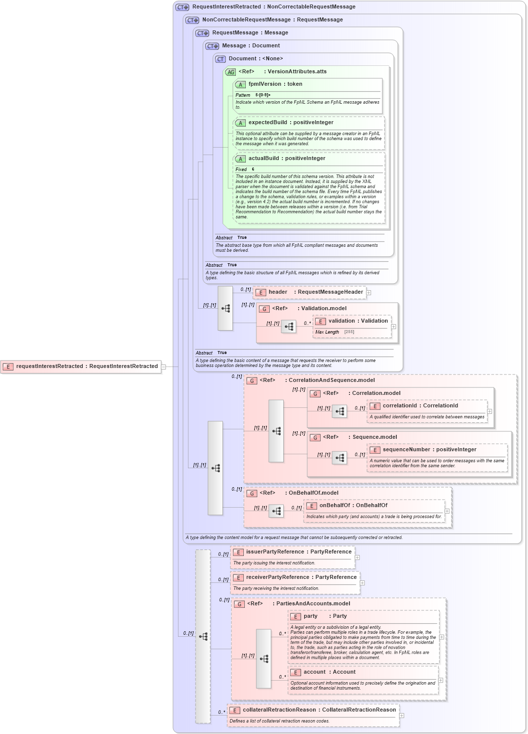 XSD Diagram of requestInterestRetracted in schema fpml-collateral-processes-5-2_xsd (Financial products Markup Language (FpML®))