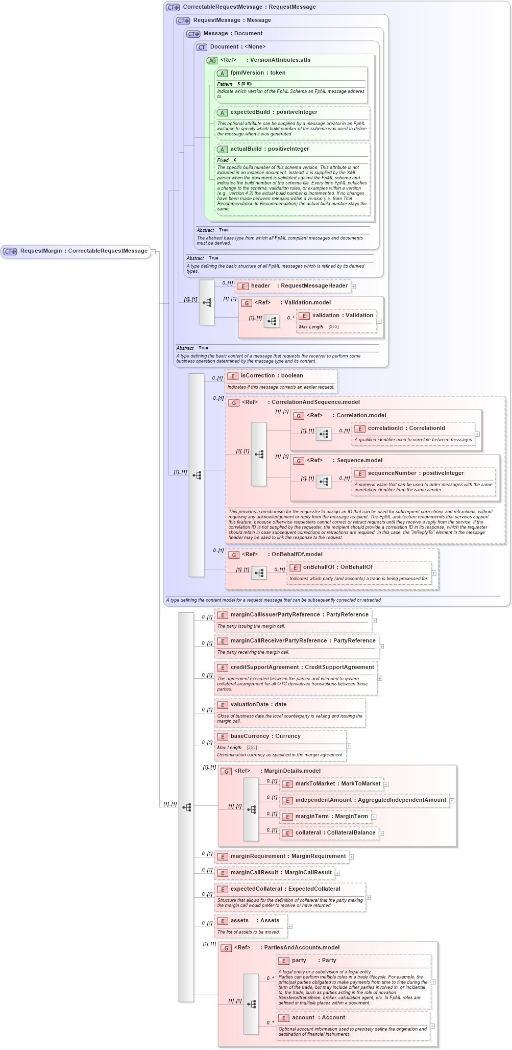 XSD Diagram of RequestMargin in schema fpml-collateral-processes-5-2_xsd (Financial products Markup Language (FpML®))