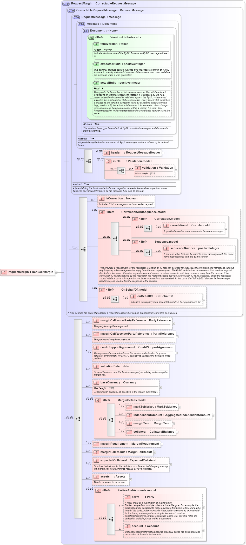 XSD Diagram of requestMargin in schema fpml-collateral-processes-5-2_xsd (Financial products Markup Language (FpML®))