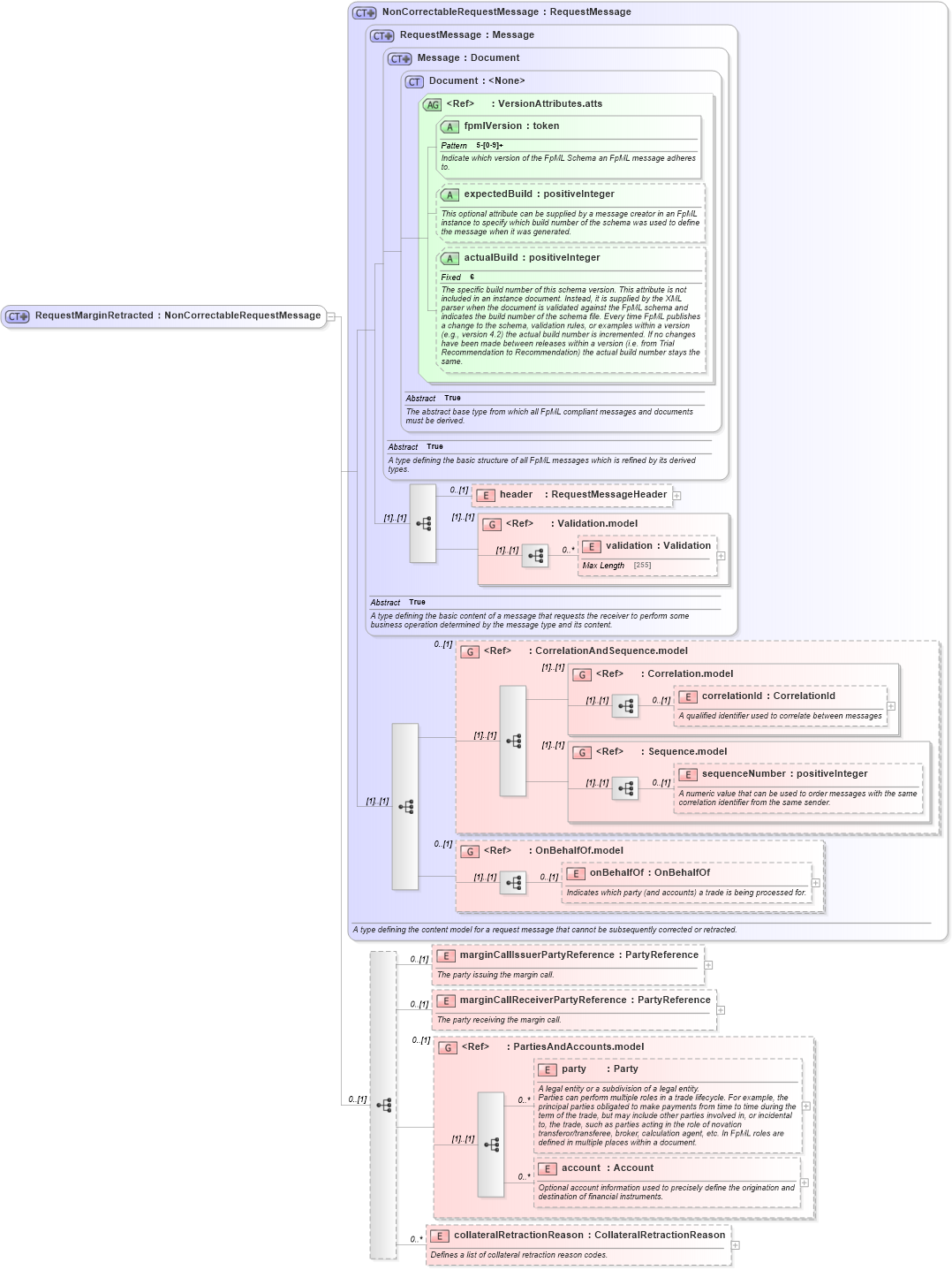 XSD Diagram of RequestMarginRetracted in schema fpml-collateral-processes-5-2_xsd (Financial products Markup Language (FpML®))