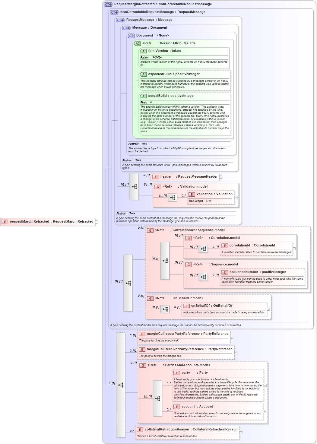 XSD Diagram of requestMarginRetracted in schema fpml-collateral-processes-5-2_xsd (Financial products Markup Language (FpML®))