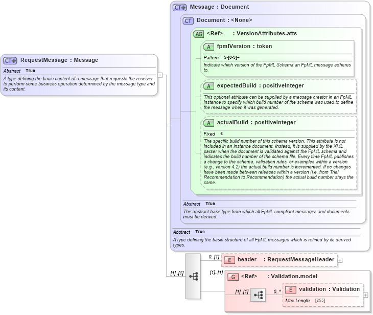 XSD Diagram of RequestMessage in schema fpml-msg-5-2_xsd (Financial products Markup Language (FpML®))