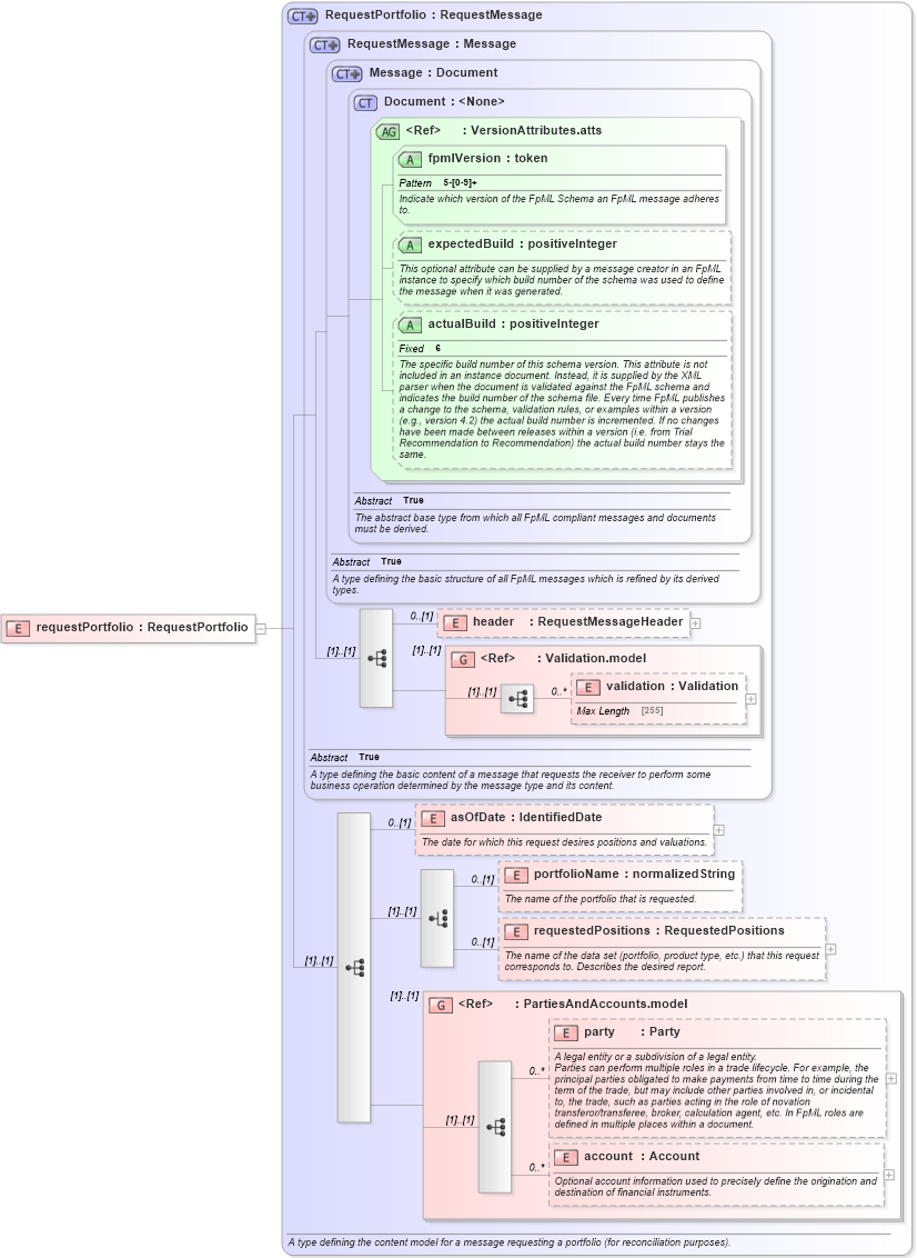 XSD Diagram of requestPortfolio in schema fpml-reconciliation-5-2_xsd (Financial products Markup Language (FpML®))