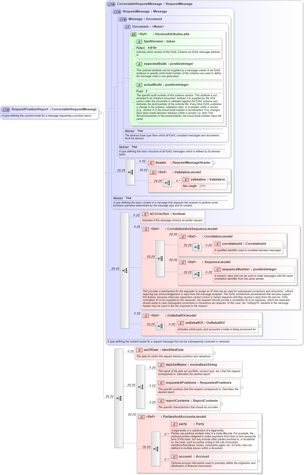 XSD Diagram of RequestPositionReport in schema fpml-reporting-5-2_xsd (Financial products Markup Language (FpML®))