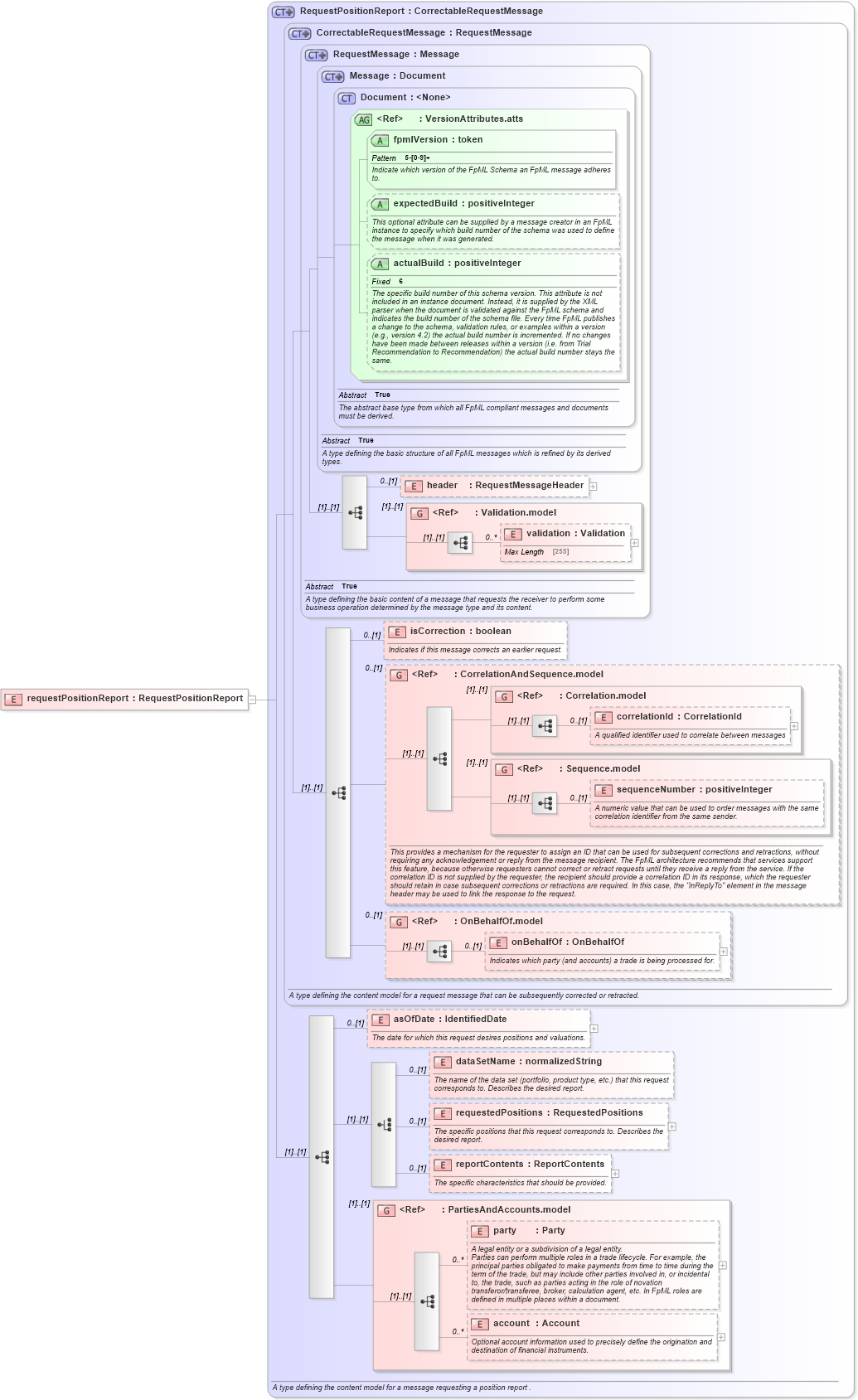 XSD Diagram of requestPositionReport in schema fpml-reporting-5-2_xsd (Financial products Markup Language (FpML®))