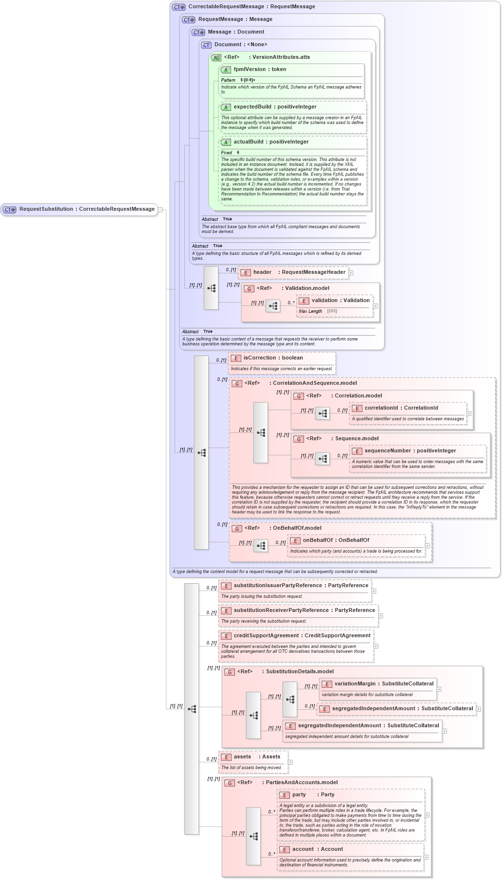 XSD Diagram of RequestSubstitution in schema fpml-collateral-processes-5-2_xsd (Financial products Markup Language (FpML®))