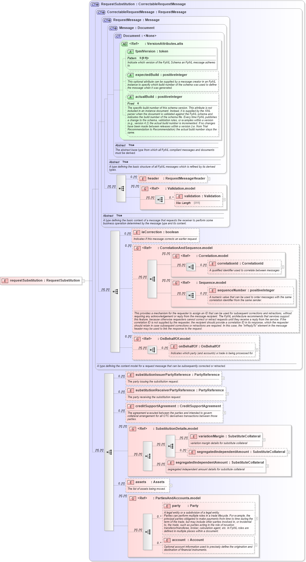 XSD Diagram of requestSubstitution in schema fpml-collateral-processes-5-2_xsd (Financial products Markup Language (FpML®))