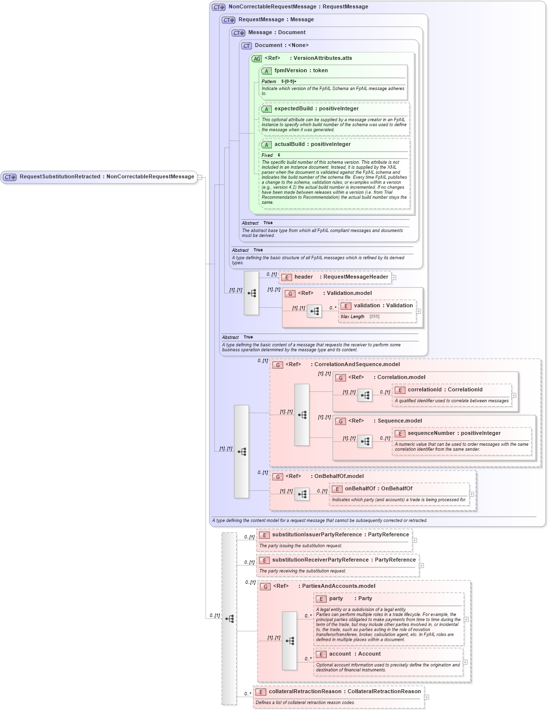 XSD Diagram of RequestSubstitutionRetracted in schema fpml-collateral-processes-5-2_xsd (Financial products Markup Language (FpML®))