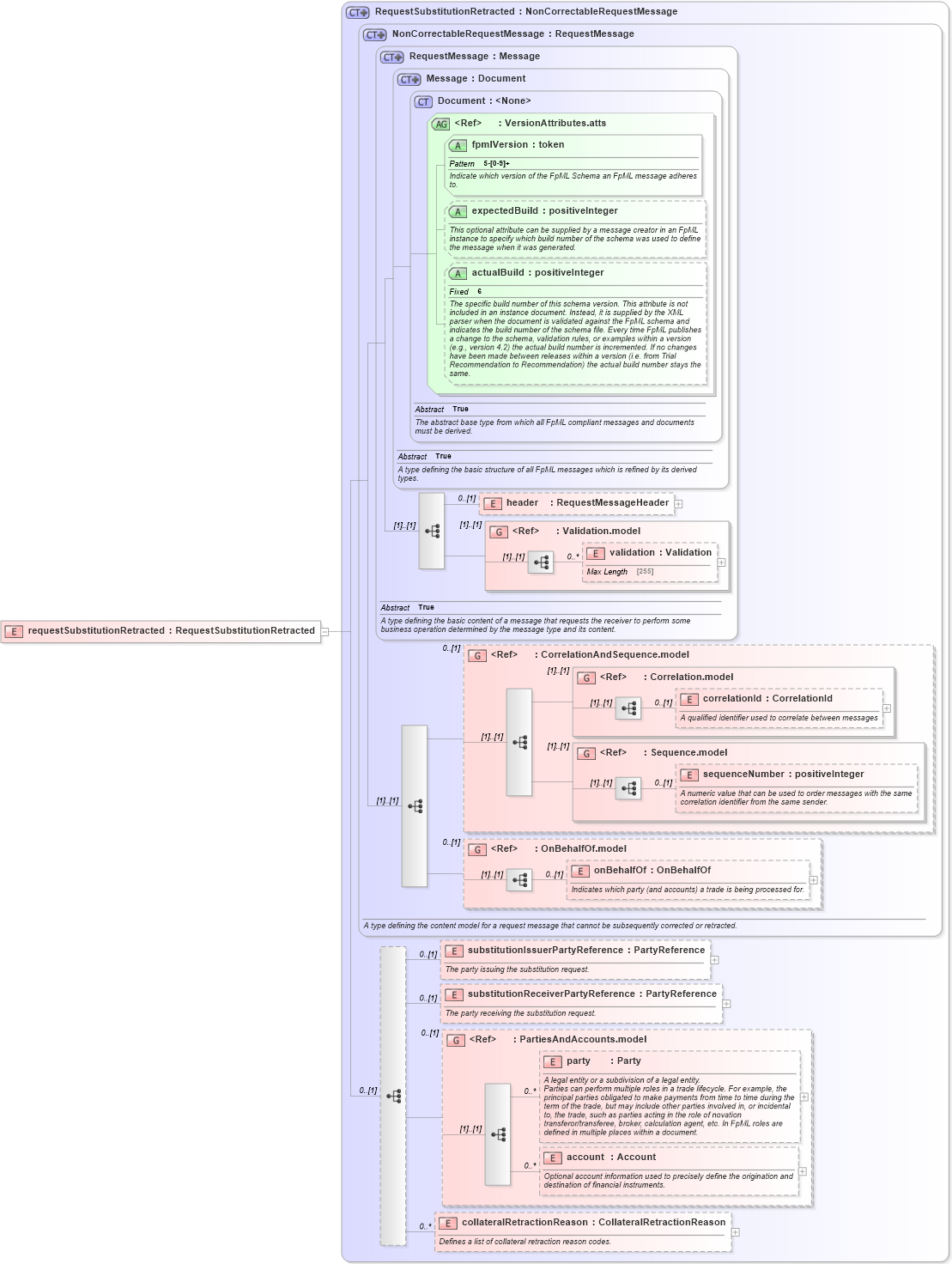 XSD Diagram of requestSubstitutionRetracted in schema fpml-collateral-processes-5-2_xsd (Financial products Markup Language (FpML®))