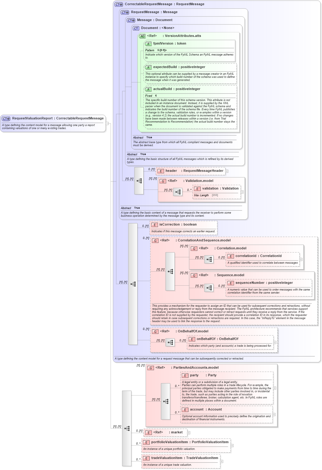 XSD Diagram of RequestValuationReport in schema fpml-reporting-5-2_xsd (Financial products Markup Language (FpML®))