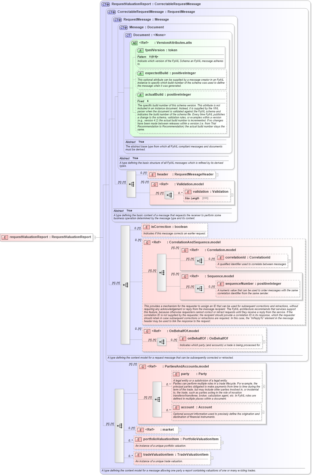 XSD Diagram of requestValuationReport in schema fpml-reporting-5-2_xsd (Financial products Markup Language (FpML®))