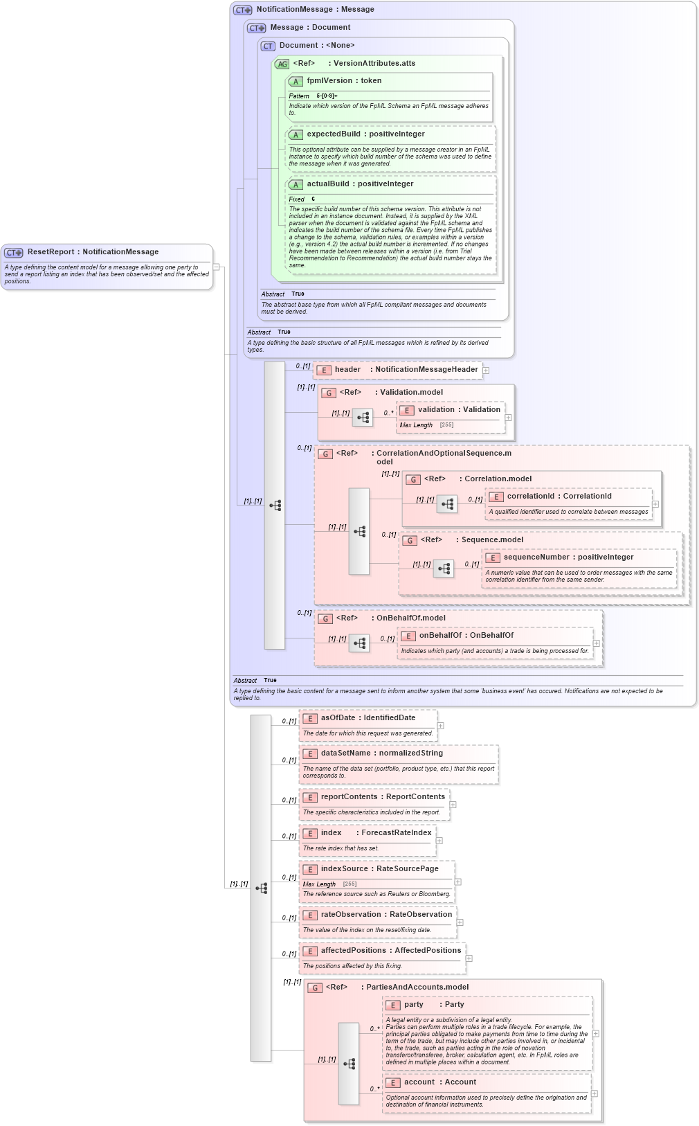 XSD Diagram of ResetReport in schema fpml-reporting-5-2_xsd (Financial products Markup Language (FpML®))