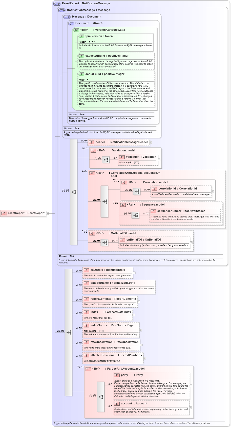XSD Diagram of resetReport in schema fpml-reporting-5-2_xsd (Financial products Markup Language (FpML®))