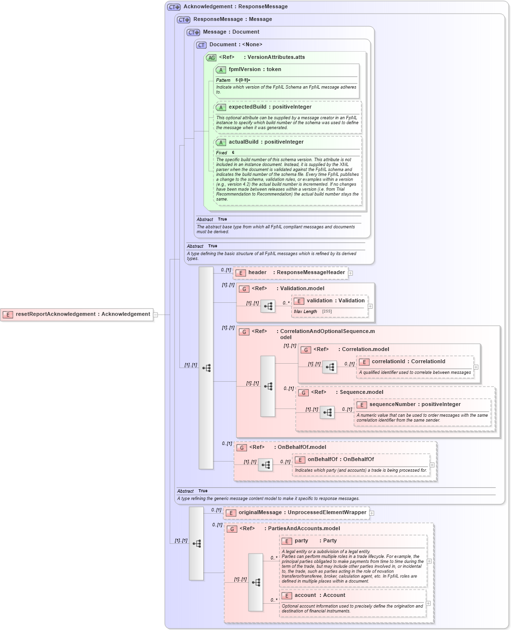XSD Diagram of resetReportAcknowledgement in schema fpml-reporting-5-2_xsd (Financial products Markup Language (FpML®))