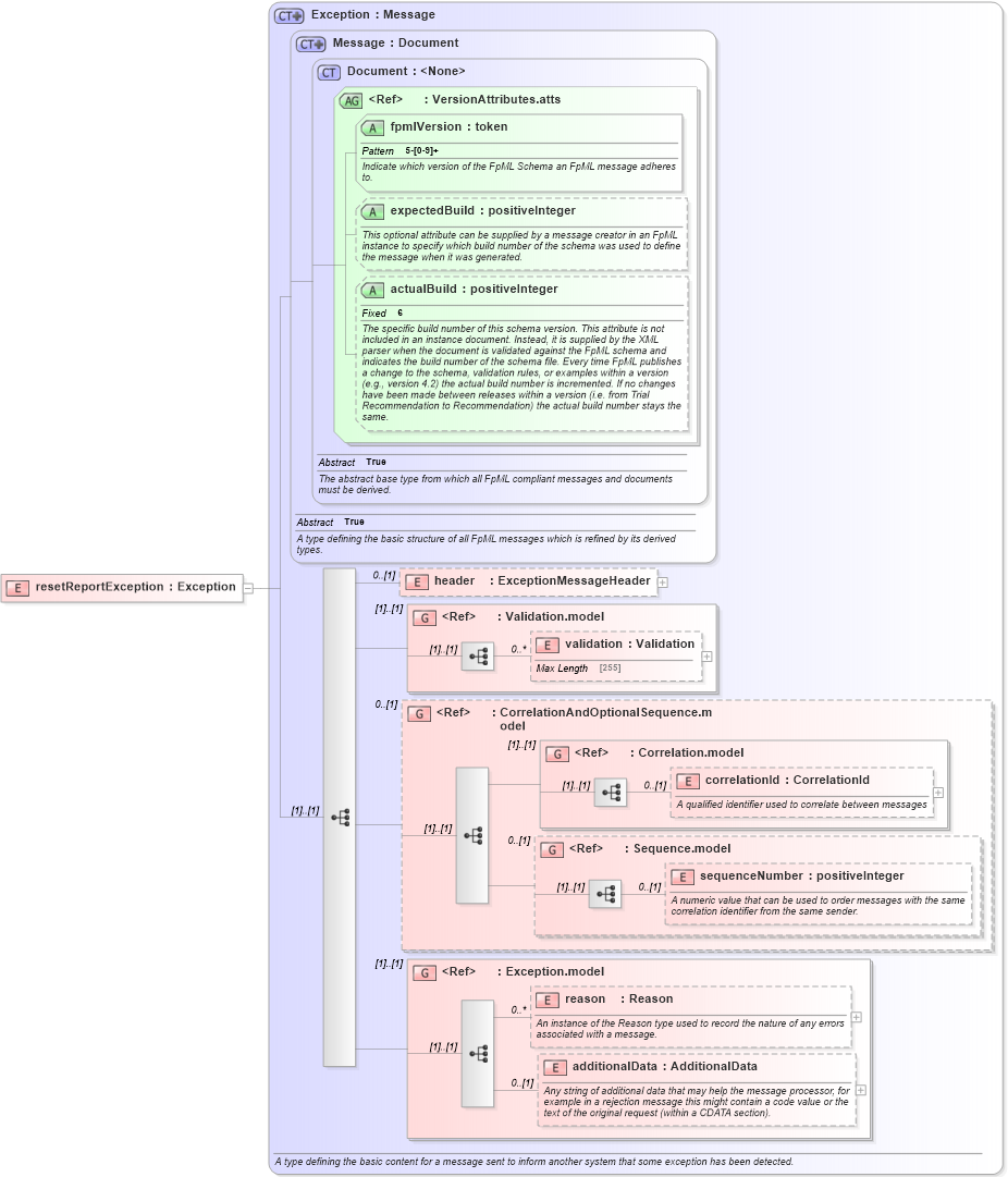 XSD Diagram of resetReportException in schema fpml-reporting-5-2_xsd (Financial products Markup Language (FpML®))