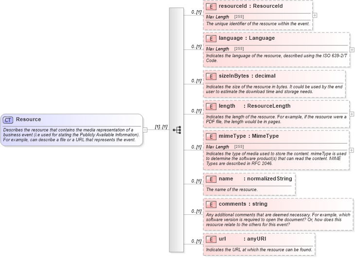 XSD Diagram of Resource in schema fpml-shared-5-2_xsd (Financial products Markup Language (FpML®))