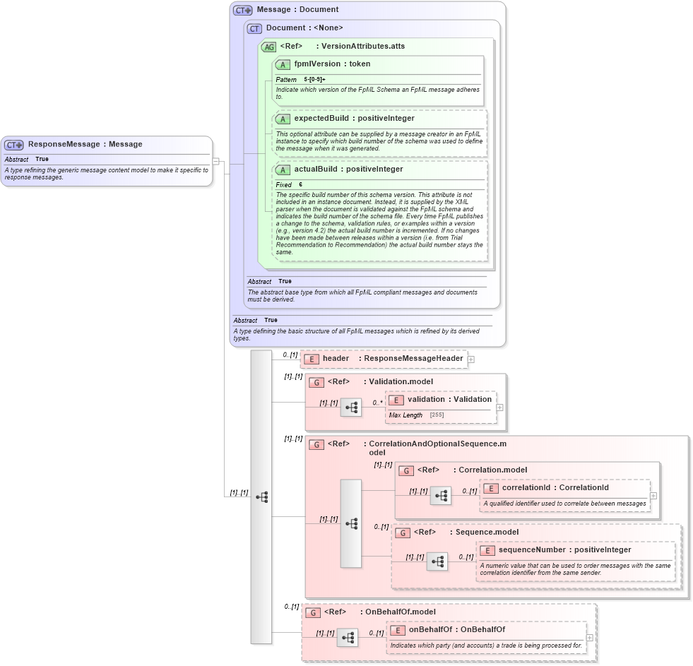 XSD Diagram of ResponseMessage in schema fpml-msg-5-2_xsd (Financial products Markup Language (FpML®))