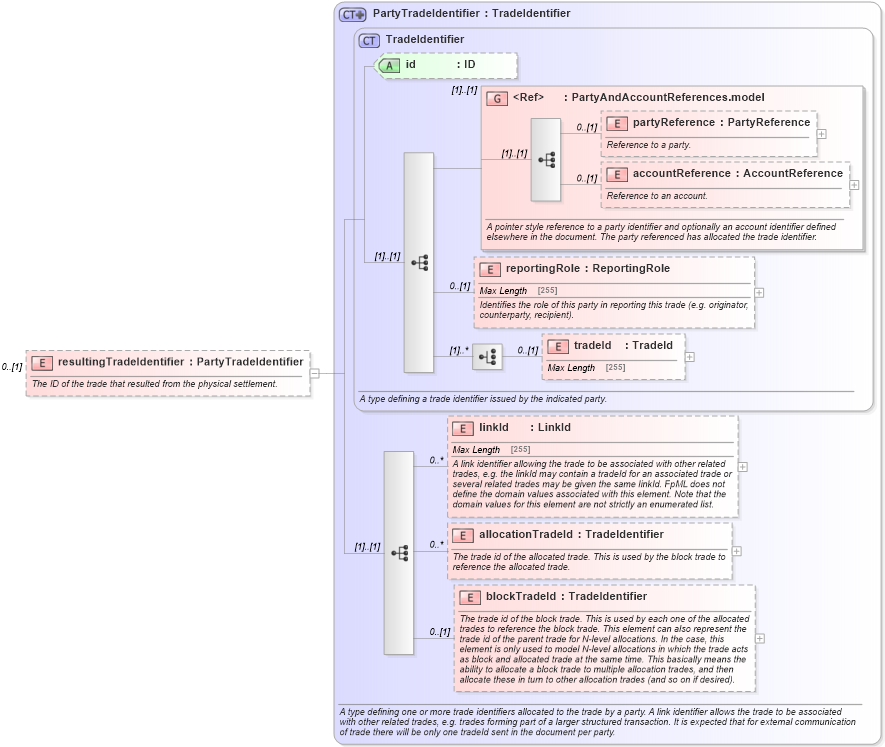 XSD Diagram of resultingTradeIdentifier in schema fpml-business-events-5-2_xsd (Financial products Markup Language (FpML®))