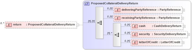 XSD Diagram of return in schema fpml-collateral-processes-5-2_xsd (Financial products Markup Language (FpML®))