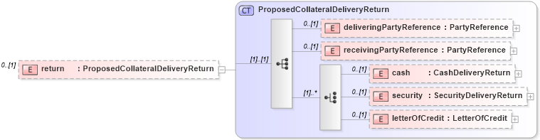 XSD Diagram of return in schema fpml-collateral-processes-5-2_xsd (Financial products Markup Language (FpML®))