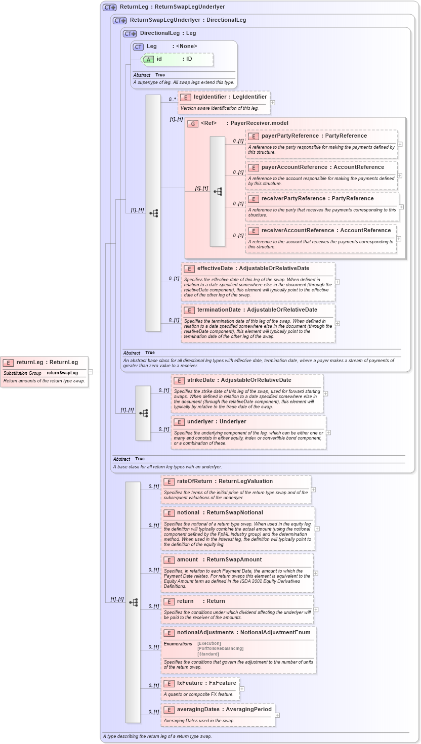 XSD Diagram of returnLeg in schema fpml-eq-shared-5-2_xsd (Financial products Markup Language (FpML®))