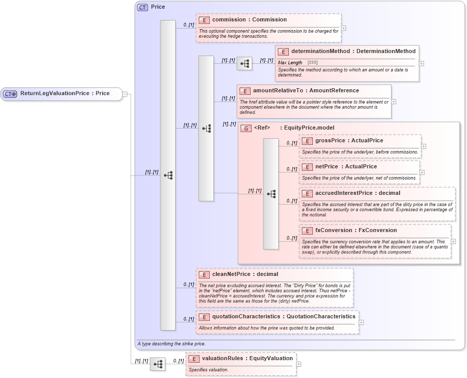 XSD Diagram of ReturnLegValuationPrice in schema fpml-eq-shared-5-2_xsd (Financial products Markup Language (FpML®))