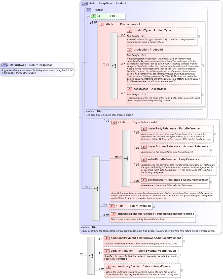 XSD Diagram of ReturnSwap in schema fpml-eq-shared-5-2_xsd (Financial products Markup Language (FpML®))