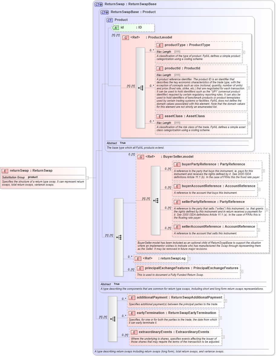 XSD Diagram of returnSwap in schema fpml-eq-shared-5-2_xsd (Financial products Markup Language (FpML®))