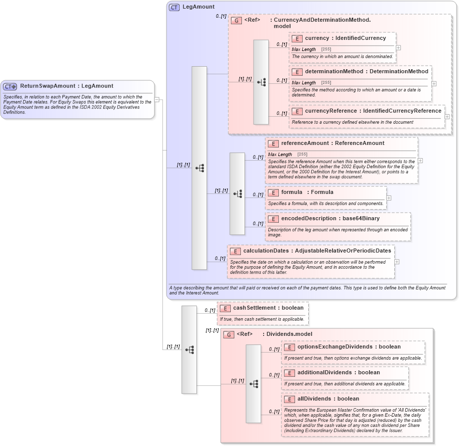 XSD Diagram of ReturnSwapAmount in schema fpml-eq-shared-5-2_xsd (Financial products Markup Language (FpML®))