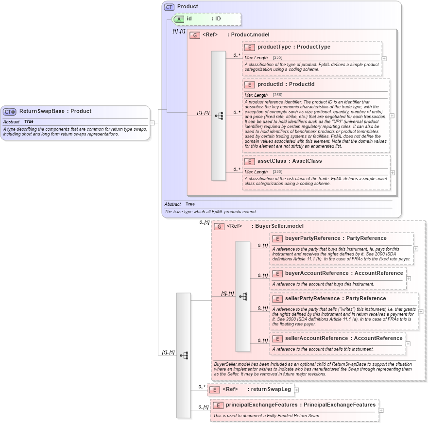 XSD Diagram of ReturnSwapBase in schema fpml-eq-shared-5-2_xsd (Financial products Markup Language (FpML®))