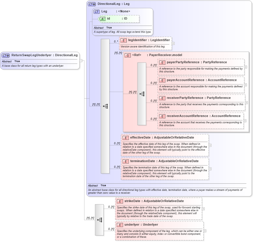 XSD Diagram of ReturnSwapLegUnderlyer in schema fpml-eq-shared-5-2_xsd (Financial products Markup Language (FpML®))