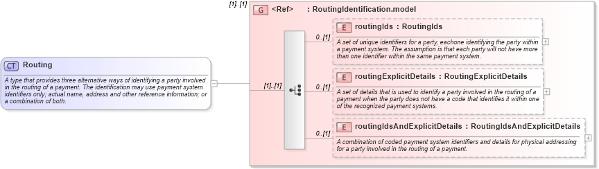 XSD Diagram of Routing in schema fpml-shared-5-2_xsd (Financial products Markup Language (FpML®))