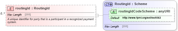 XSD Diagram of routingId in schema fpml-shared-5-2_xsd (Financial products Markup Language (FpML®))