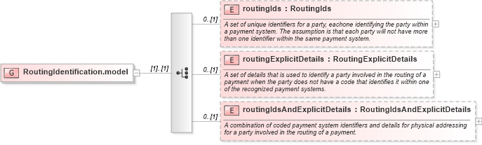 XSD Diagram of RoutingIdentification.model in schema fpml-shared-5-2_xsd (Financial products Markup Language (FpML®))