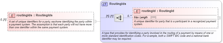 XSD Diagram of routingIds in schema fpml-shared-5-2_xsd (Financial products Markup Language (FpML®))