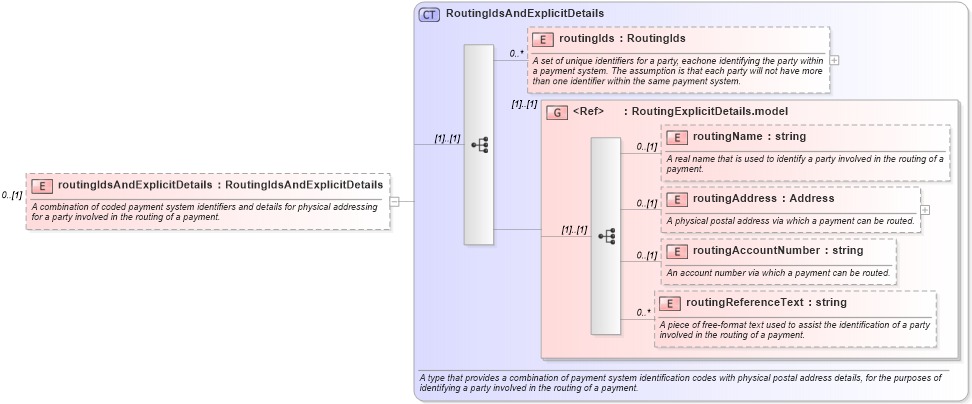 XSD Diagram of routingIdsAndExplicitDetails in schema fpml-shared-5-2_xsd (Financial products Markup Language (FpML®))