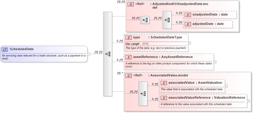 XSD Diagram of ScheduledDate in schema fpml-valuation-5-2_xsd (Financial products Markup Language (FpML®))