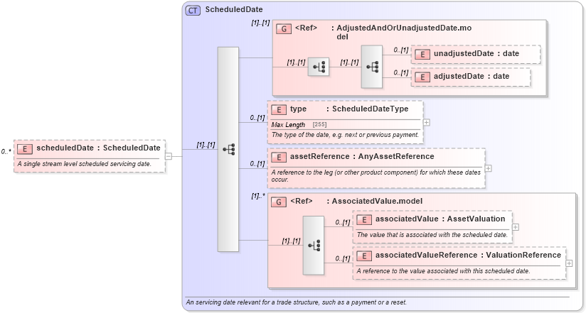 XSD Diagram of scheduledDate in schema fpml-valuation-5-2_xsd (Financial products Markup Language (FpML®))