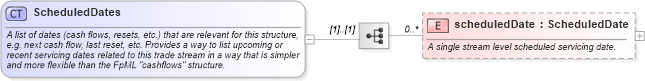 XSD Diagram of ScheduledDates in schema fpml-valuation-5-2_xsd (Financial products Markup Language (FpML®))